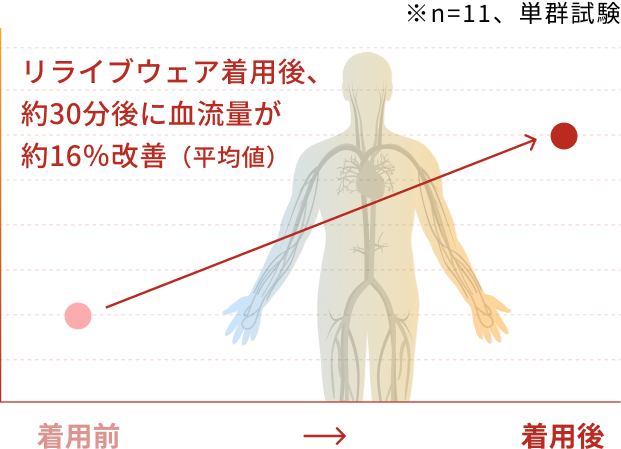 着用による血流量の変化