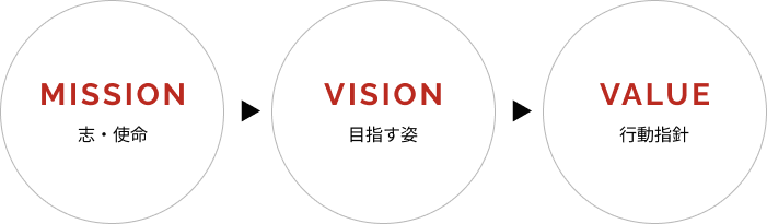 MISSION・VISION・VALUE